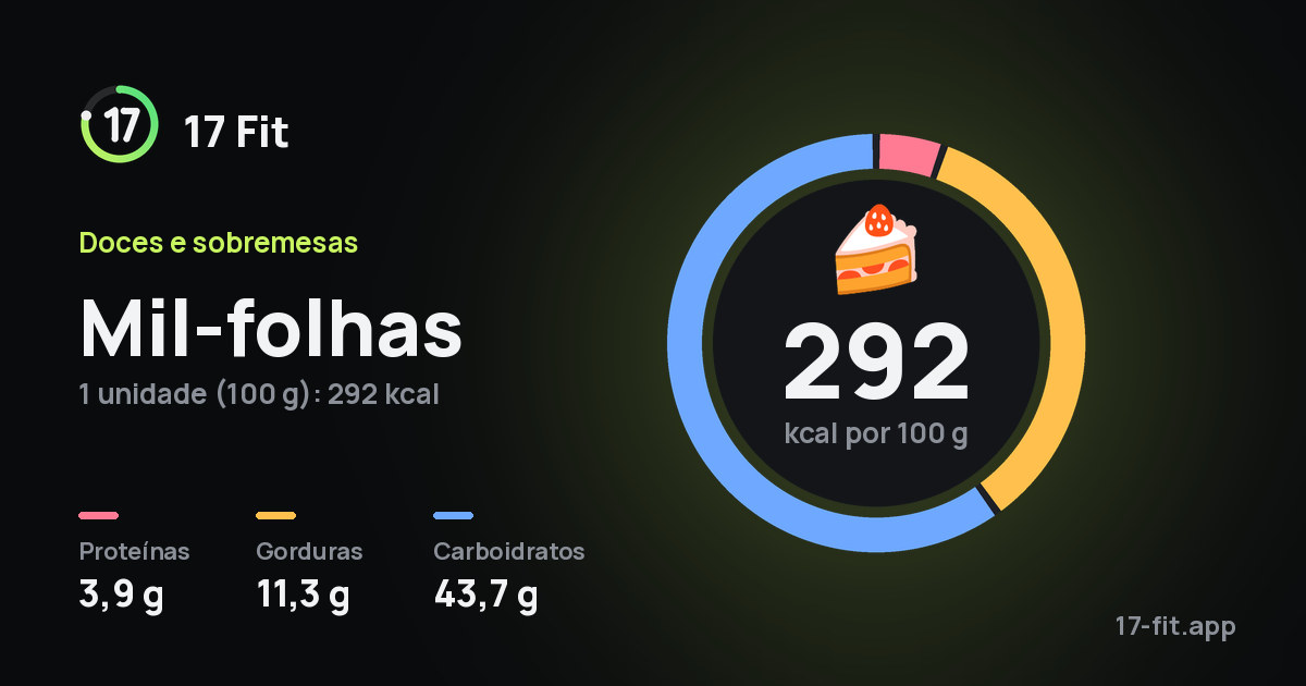 Mil-folhas: 292 kcal por 100 g, proteínas 3,9 g, gorduras 11,3 g, carboidratos 43,7 g.