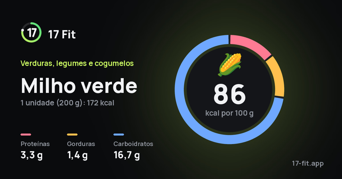 Milho verde: 86 kcal por 100 g, proteínas 3,3 g, gorduras 1,4 g, carboidratos 16,7 g.
