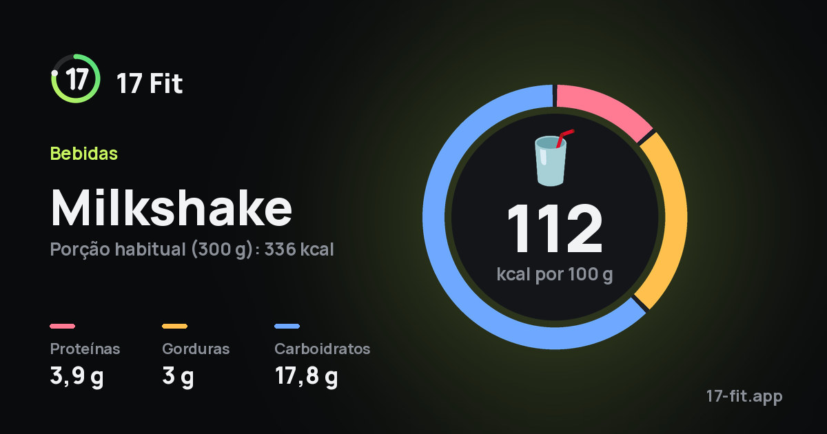 Milkshake: 112 kcal por 100 g, proteínas 3,9 g, gorduras 3 g, carboidratos 17,8 g.