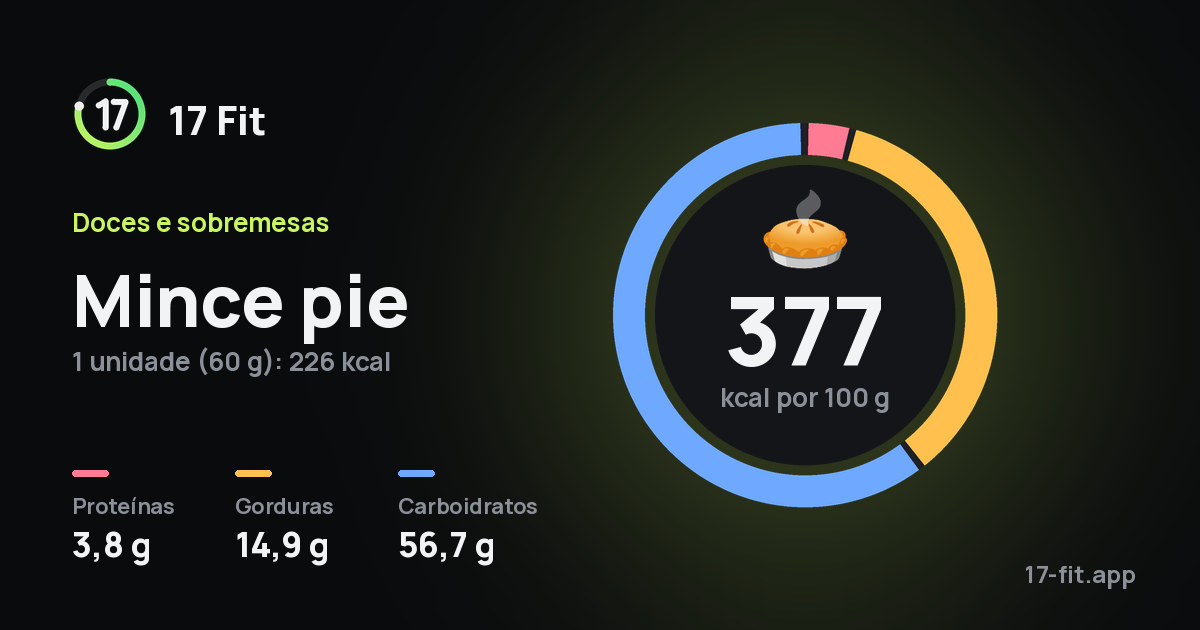 Mince pie: 377 kcal por 100 g, proteínas 3,8 g, gorduras 14,9 g, carboidratos 56,7 g.