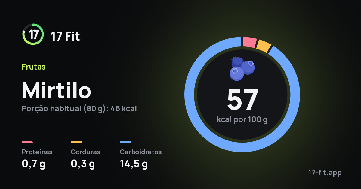 Mirtilo: 57 kcal por 100 g, proteínas 0,7 g, gorduras 0,3 g, carboidratos 14,5 g.