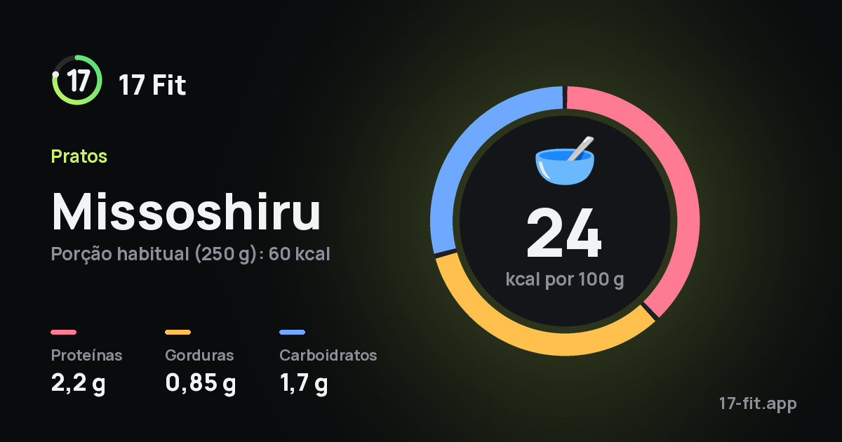 Missoshiru: 24 kcal por 100 g, proteínas 2,2 g, gorduras 0,85 g, carboidratos 1,7 g.