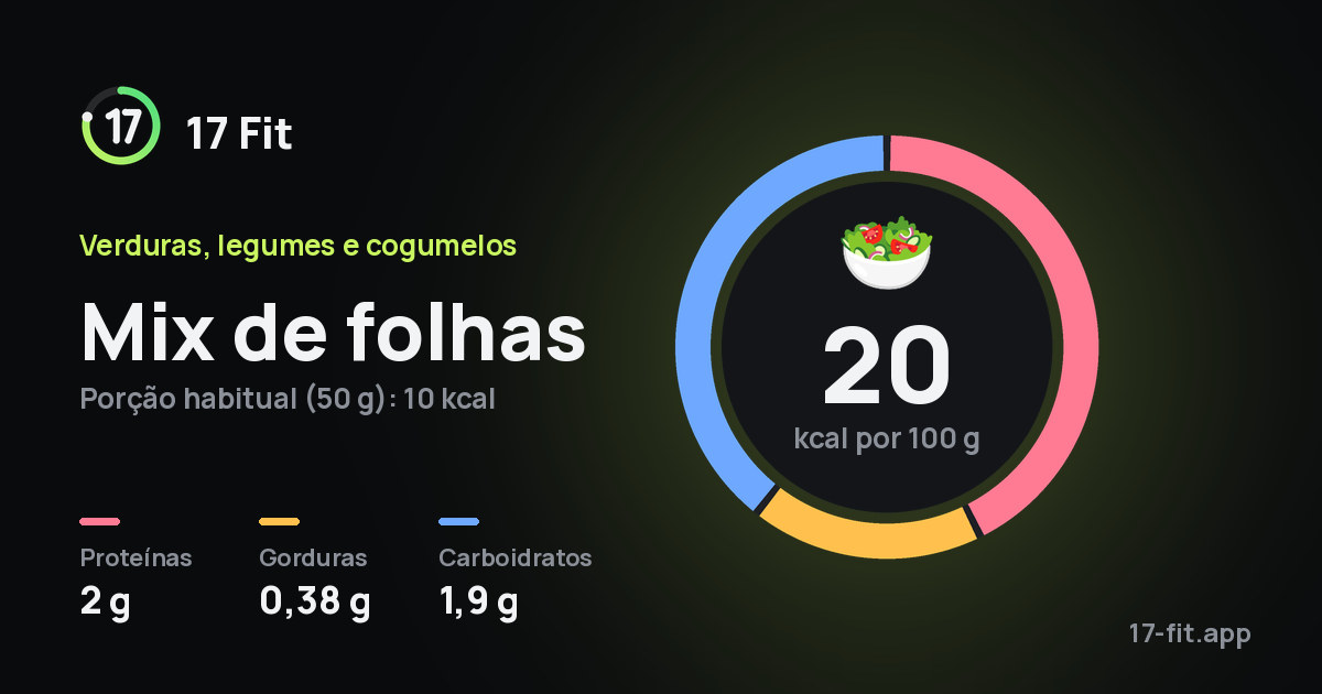 Mix de folhas: 20 kcal por 100 g, proteínas 2 g, gorduras 0,38 g, carboidratos 1,9 g.