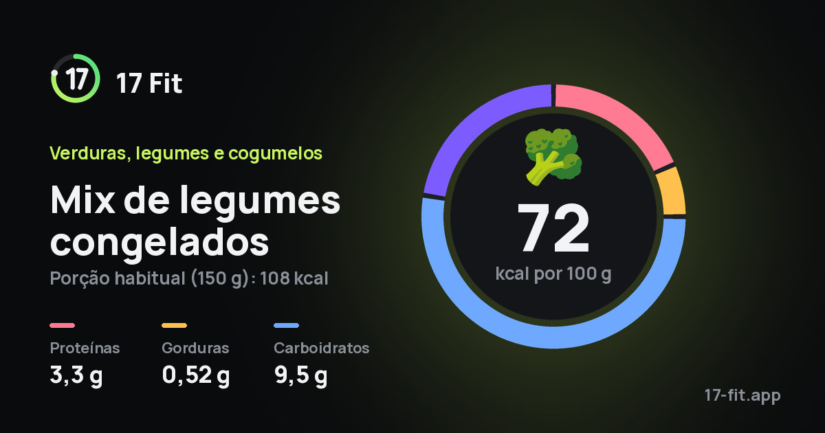 Mix de legumes congelados: 72 kcal por 100 g, proteínas 3,3 g, gorduras 0,52 g, carboidratos 9,5 g.