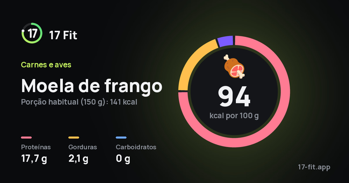 Moela de frango: 94 kcal por 100 g, proteínas 17,7 g, gorduras 2,1 g, carboidratos 0 g.
