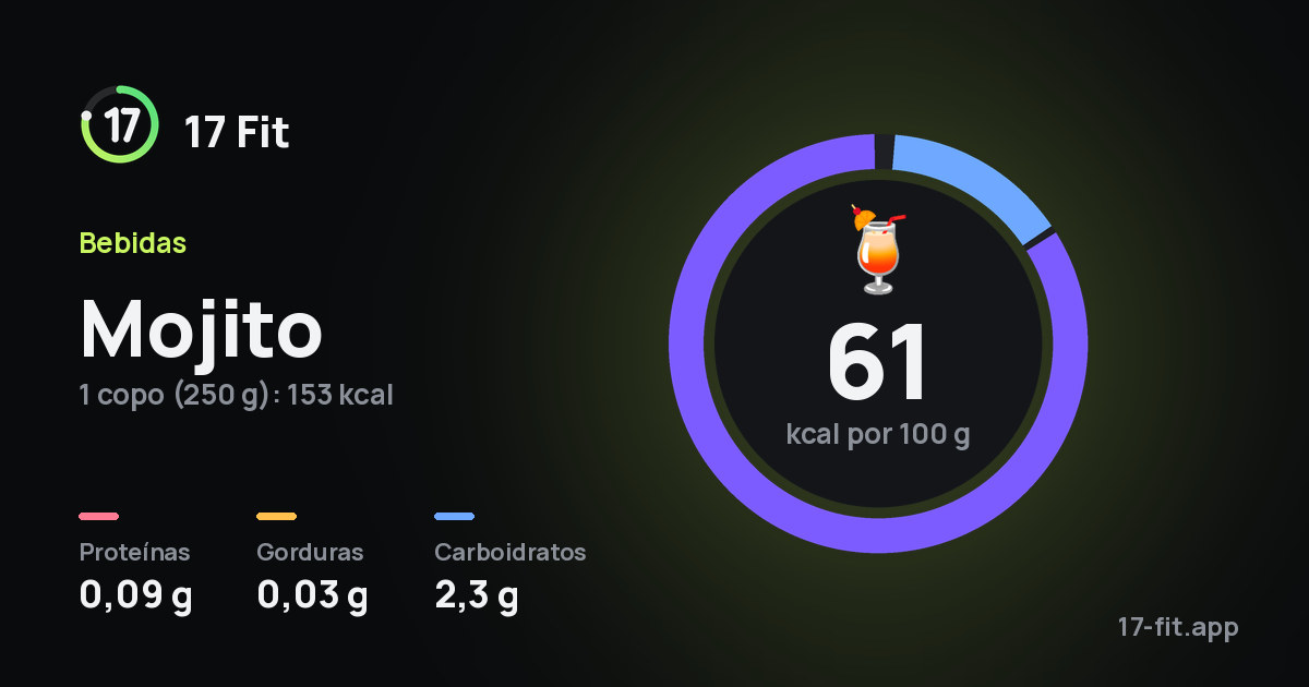 Mojito: 61 kcal por 100 g, proteínas 0,09 g, gorduras 0,03 g, carboidratos 2,3 g.