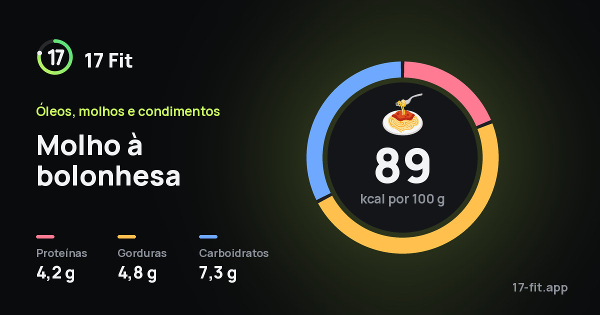Molho à bolonhesa: 89 kcal por 100 g, proteínas 4,2 g, gorduras 4,8 g, carboidratos 7,3 g.