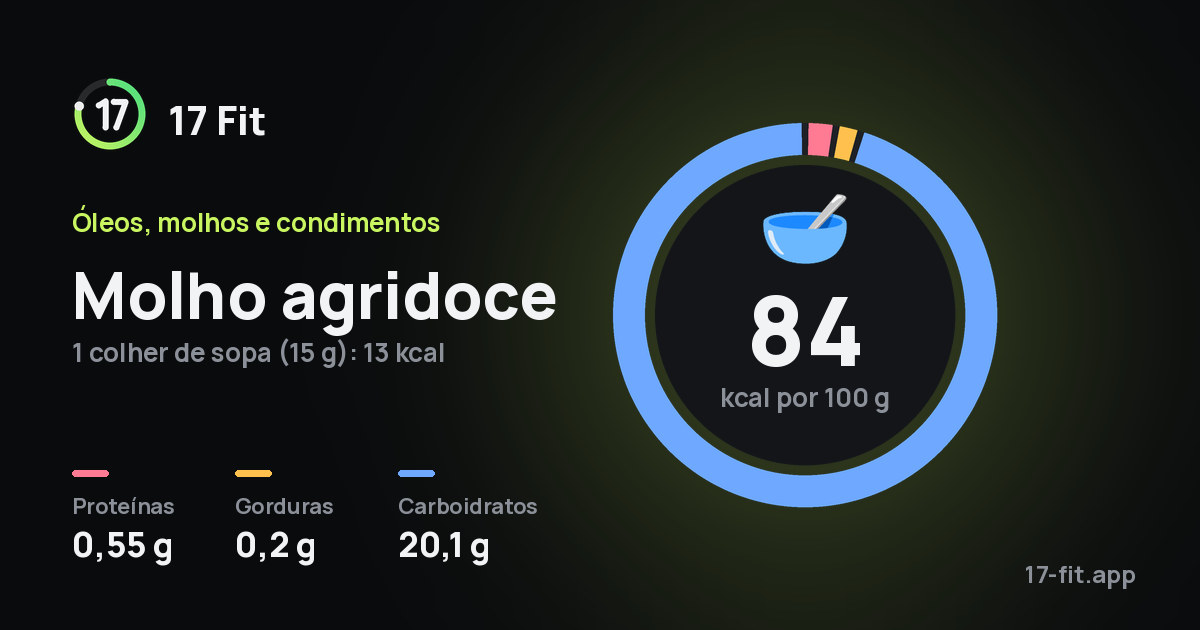 Molho agridoce: 84 kcal por 100 g, proteínas 0,55 g, gorduras 0,2 g, carboidratos 20,1 g.