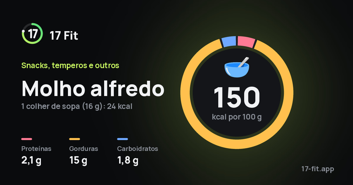 Molho alfredo: 150 kcal por 100 g, proteínas 2,1 g, gorduras 15 g, carboidratos 1,8 g.