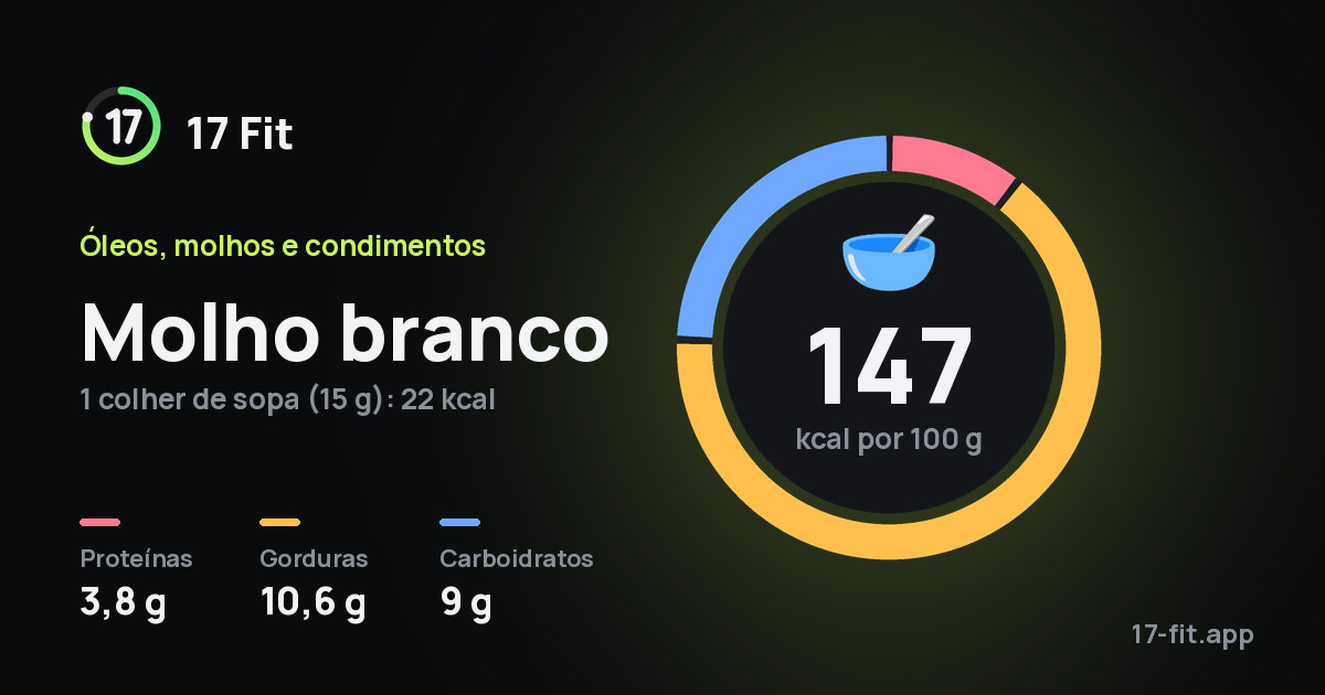 Molho branco: 147 kcal por 100 g, proteínas 3,8 g, gorduras 10,6 g, carboidratos 9 g.