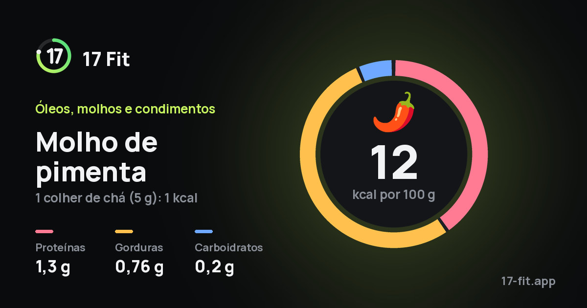 Molho de pimenta: 12 kcal por 100 g, proteínas 1,3 g, gorduras 0,76 g, carboidratos 0,2 g.