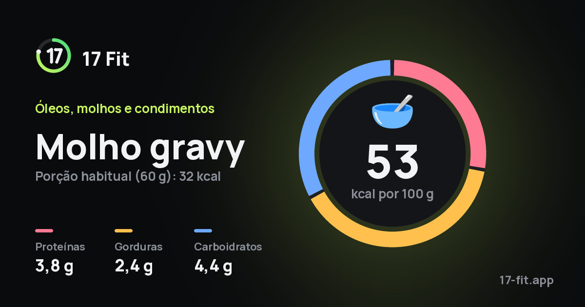 Molho gravy: 53 kcal por 100 g, proteínas 3,8 g, gorduras 2,4 g, carboidratos 4,4 g.
