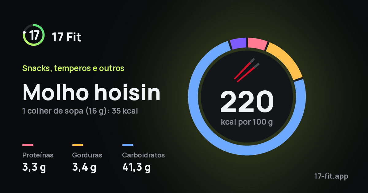 Molho hoisin: 220 kcal por 100 g, proteínas 3,3 g, gorduras 3,4 g, carboidratos 41,3 g.