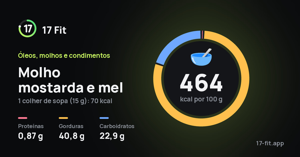 Molho mostarda e mel: 464 kcal por 100 g, proteínas 0,87 g, gorduras 40,8 g, carboidratos 22,9 g.
