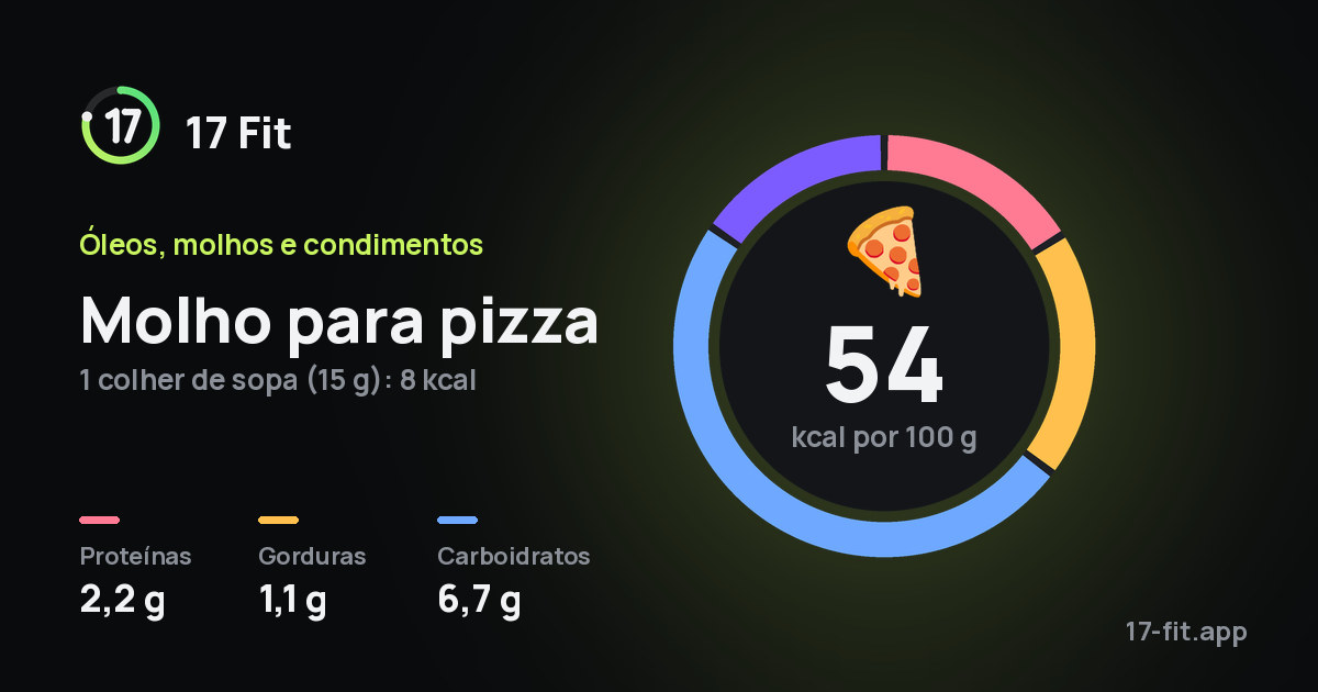 Molho para pizza: 54 kcal por 100 g, proteínas 2,2 g, gorduras 1,1 g, carboidratos 6,7 g.
