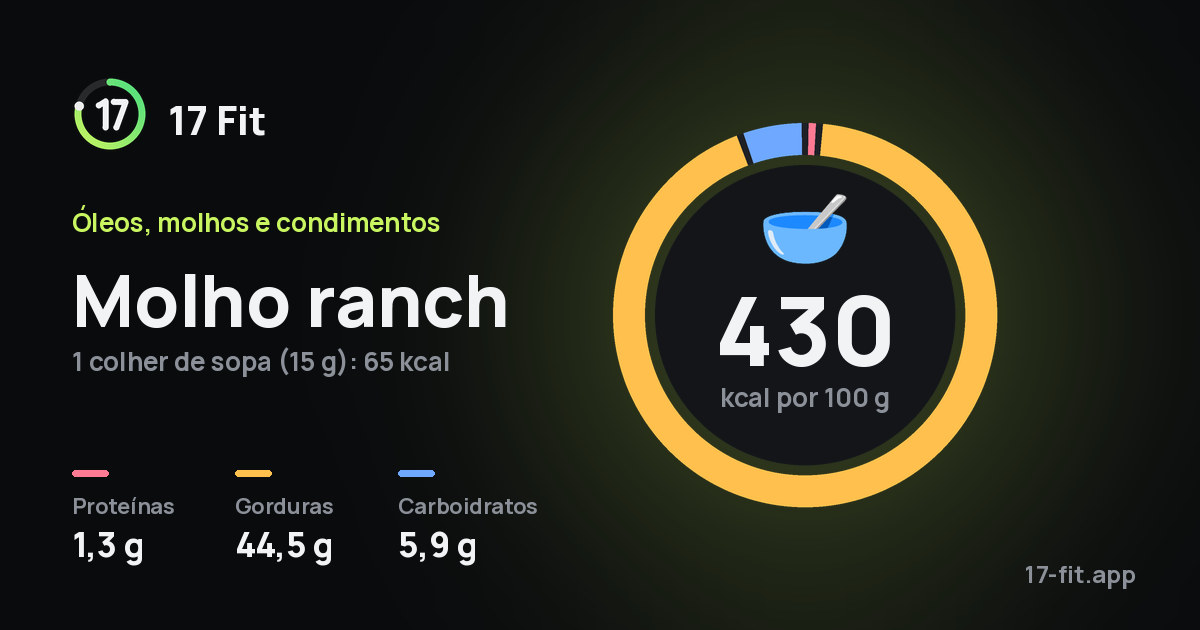 Molho ranch: 430 kcal por 100 g, proteínas 1,3 g, gorduras 44,5 g, carboidratos 5,9 g.