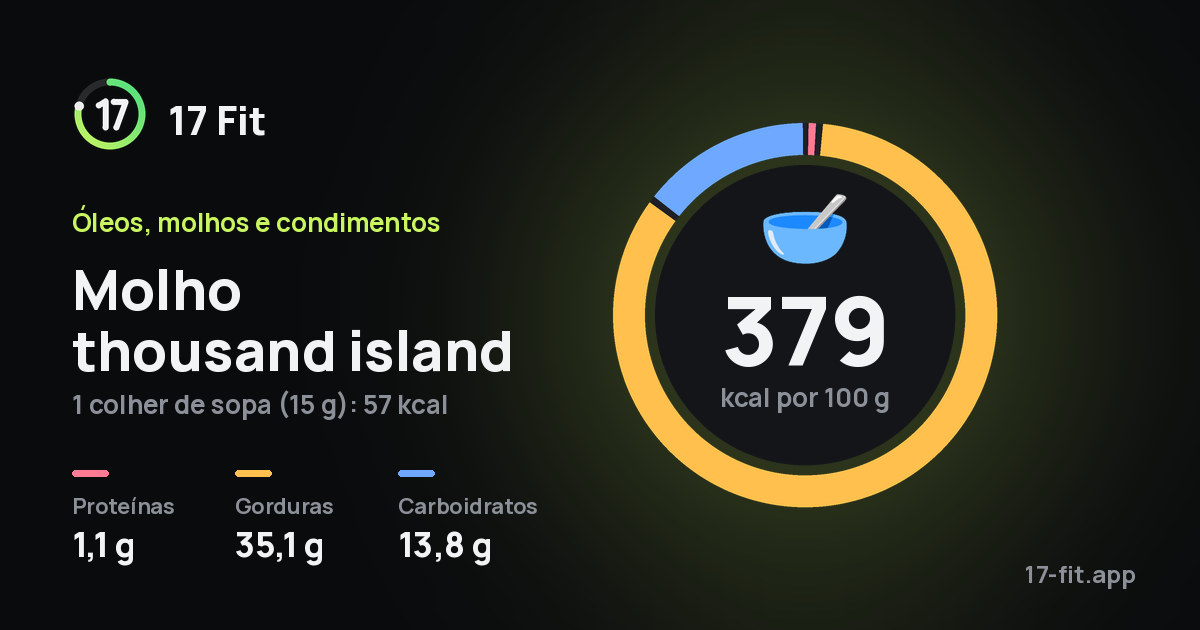 Molho thousand island: 379 kcal por 100 g, proteínas 1,1 g, gorduras 35,1 g, carboidratos 13,8 g.