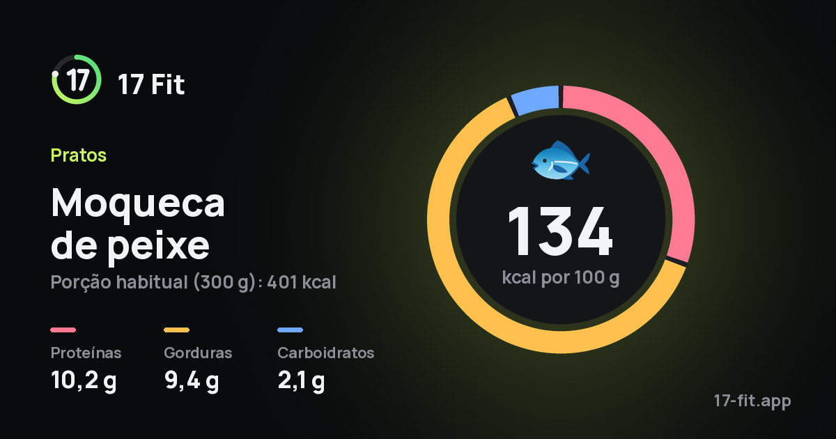 Moqueca de peixe: 134 kcal por 100 g, proteínas 10,2 g, gorduras 9,4 g, carboidratos 2,1 g.