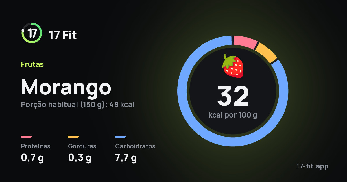 Morango: 32 kcal por 100 g, proteínas 0,7 g, gorduras 0,3 g, carboidratos 7,7 g.