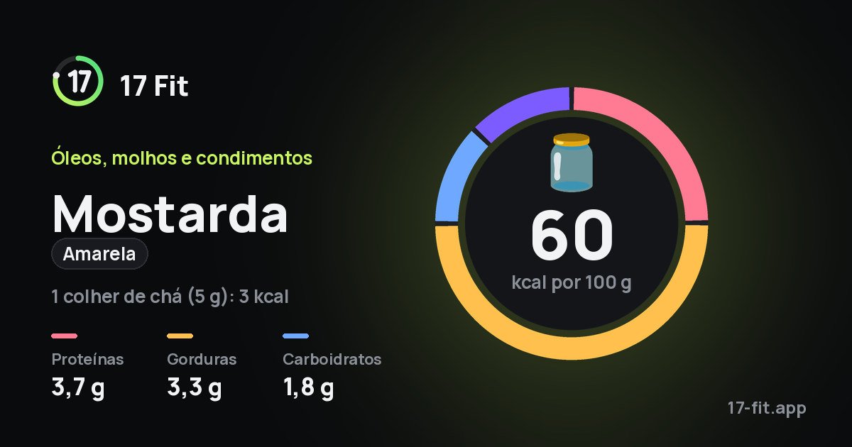 Mostarda (amarela): 60 kcal por 100 g, proteínas 3,7 g, gorduras 3,3 g, carboidratos 1,8 g.