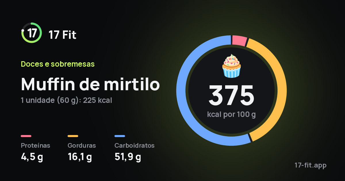 Muffin de mirtilo: 375 kcal por 100 g, proteínas 4,5 g, gorduras 16,1 g, carboidratos 51,9 g.