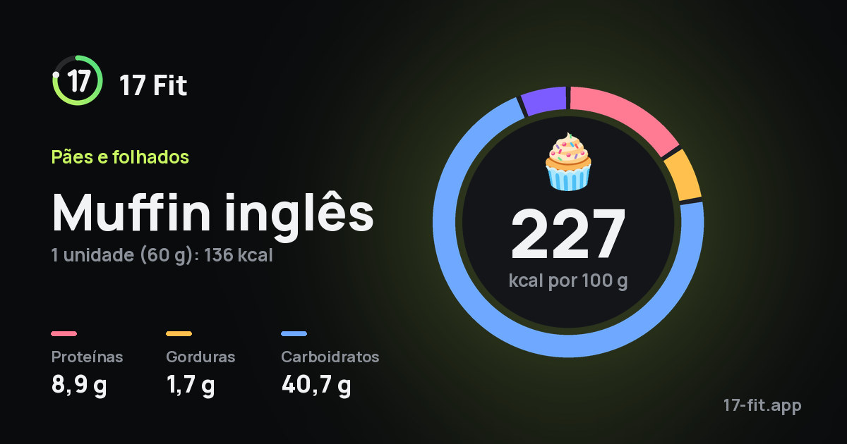 Muffin inglês: 227 kcal por 100 g, proteínas 8,9 g, gorduras 1,7 g, carboidratos 40,7 g.
