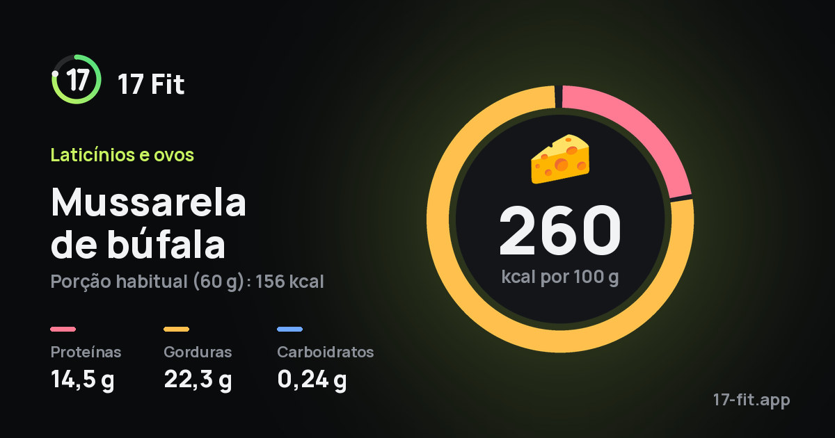 Mussarela de búfala: 260 kcal por 100 g, proteínas 14,5 g, gorduras 22,3 g, carboidratos 0,24 g.