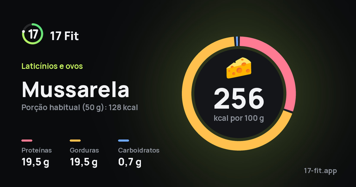 Mussarela: 256 kcal por 100 g, proteínas 19,5 g, gorduras 19,5 g, carboidratos 0,7 g.