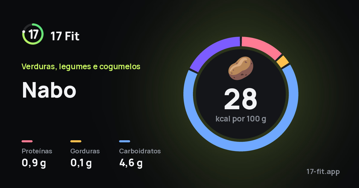 Nabo: 28 kcal por 100 g, proteínas 0,9 g, gorduras 0,1 g, carboidratos 4,6 g.