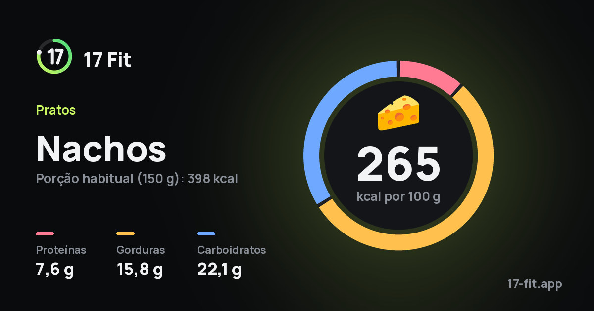 Nachos: 265 kcal por 100 g, proteínas 7,6 g, gorduras 15,8 g, carboidratos 22,1 g.