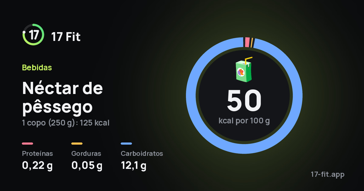 Néctar de pêssego: 50 kcal por 100 g, proteínas 0,22 g, gorduras 0,05 g, carboidratos 12,1 g.