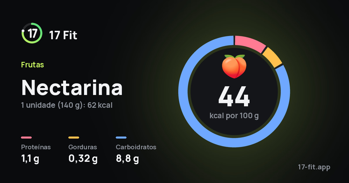 Nectarina: 44 kcal por 100 g, proteínas 1,1 g, gorduras 0,32 g, carboidratos 8,8 g.