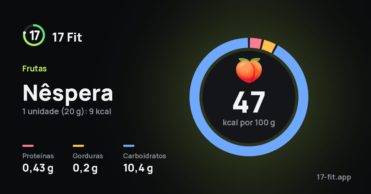 Nêspera: 47 kcal por 100 g, proteínas 0,43 g, gorduras 0,2 g, carboidratos 10,4 g.