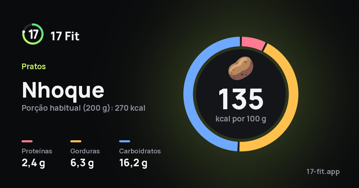 Nhoque: 135 kcal por 100 g, proteínas 2,4 g, gorduras 6,3 g, carboidratos 16,2 g.