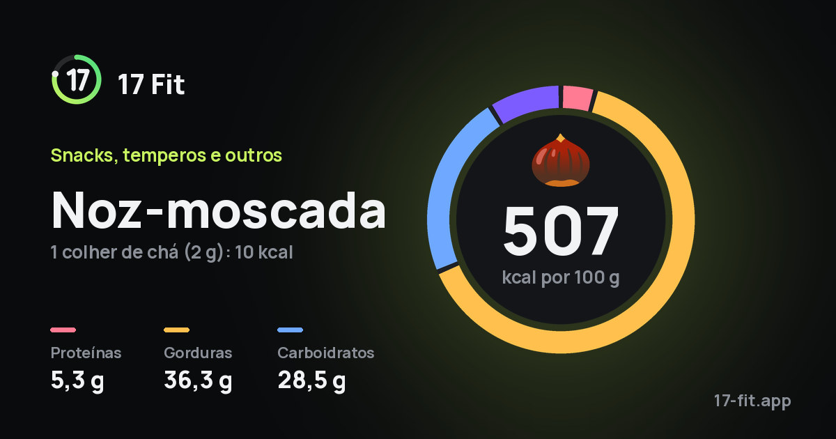 Noz-moscada: 507 kcal por 100 g, proteínas 5,3 g, gorduras 36,3 g, carboidratos 28,5 g.