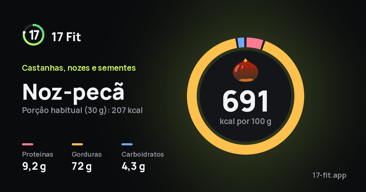 Noz-pecã: 691 kcal por 100 g, proteínas 9,2 g, gorduras 72 g, carboidratos 4,3 g.