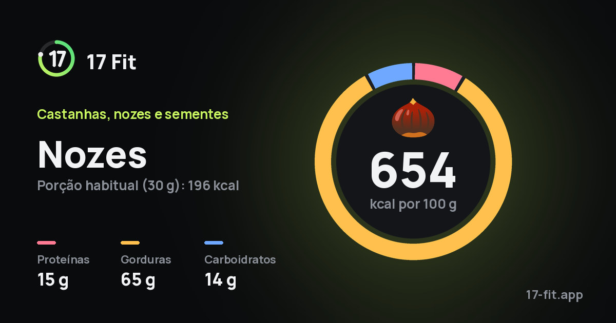 Nozes: 654 kcal por 100 g, proteínas 15 g, gorduras 65 g, carboidratos 14 g.