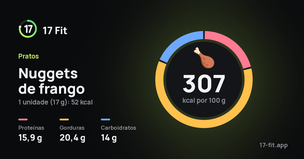 Nuggets de frango: 307 kcal por 100 g, proteínas 15,9 g, gorduras 20,4 g, carboidratos 14 g.