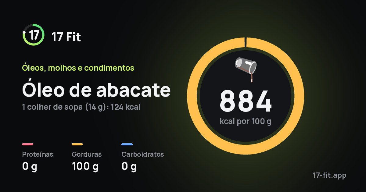 Óleo de abacate: 884 kcal por 100 g, proteínas 0 g, gorduras 100 g, carboidratos 0 g.