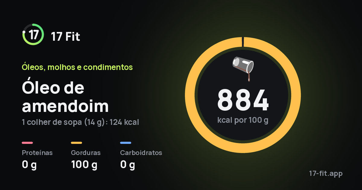 Óleo de amendoim: 884 kcal por 100 g, proteínas 0 g, gorduras 100 g, carboidratos 0 g.