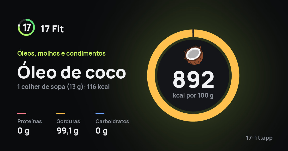 Óleo de coco: 892 kcal por 100 g, proteínas 0 g, gorduras 99,1 g, carboidratos 0 g.