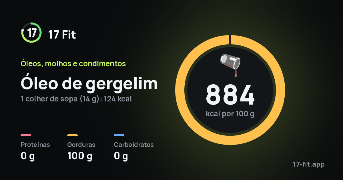 Óleo de gergelim: 884 kcal por 100 g, proteínas 0 g, gorduras 100 g, carboidratos 0 g.