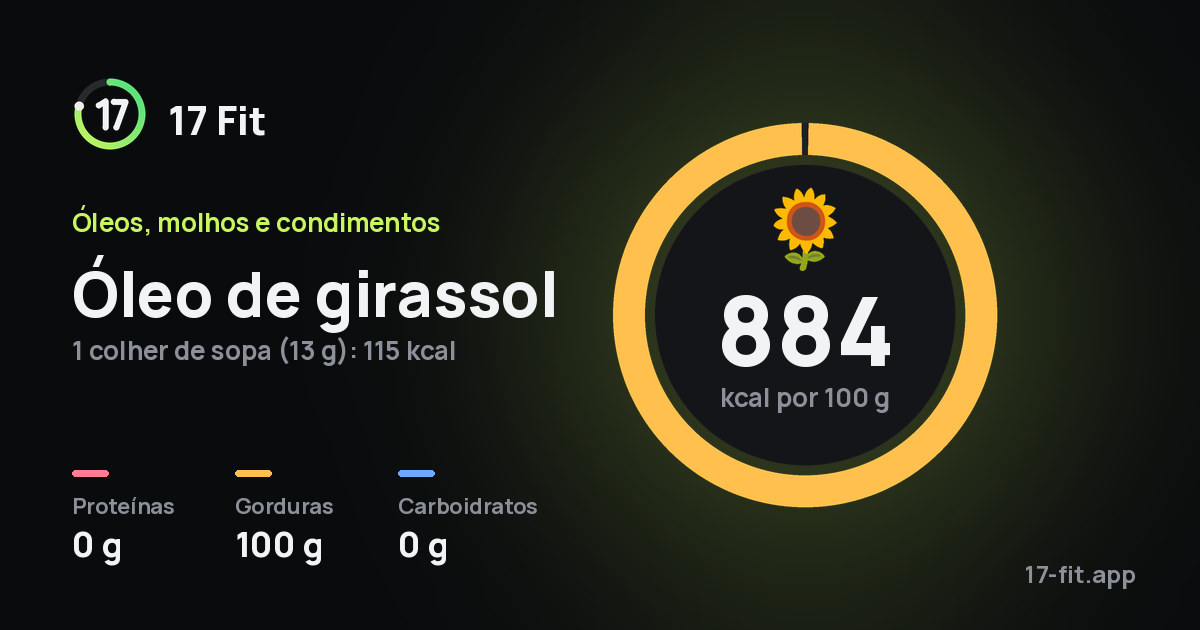Óleo de girassol: 884 kcal por 100 g, proteínas 0 g, gorduras 100 g, carboidratos 0 g.