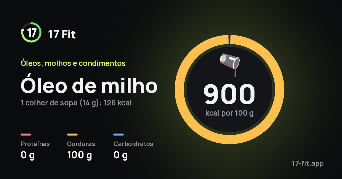 Óleo de milho: 900 kcal por 100 g, proteínas 0 g, gorduras 100 g, carboidratos 0 g.