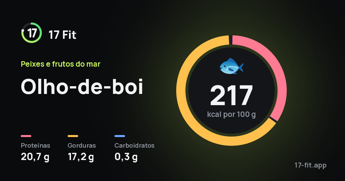 Olho-de-boi: 217 kcal por 100 g, proteínas 20,7 g, gorduras 17,2 g, carboidratos 0,3 g.