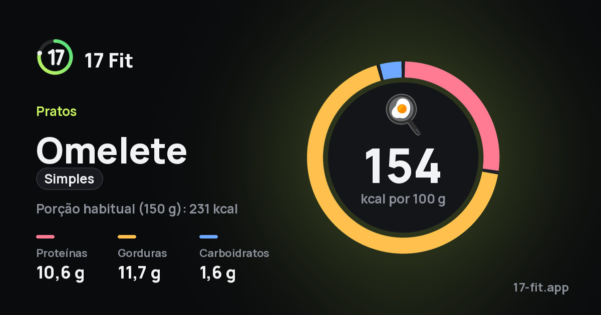 Omelete (simples): 154 kcal por 100 g, proteínas 10,6 g, gorduras 11,7 g, carboidratos 1,6 g.