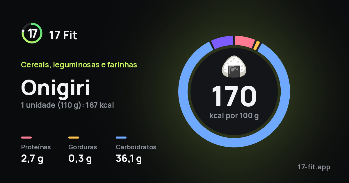 Onigiri: 170 kcal por 100 g, proteínas 2,7 g, gorduras 0,3 g, carboidratos 36,1 g.