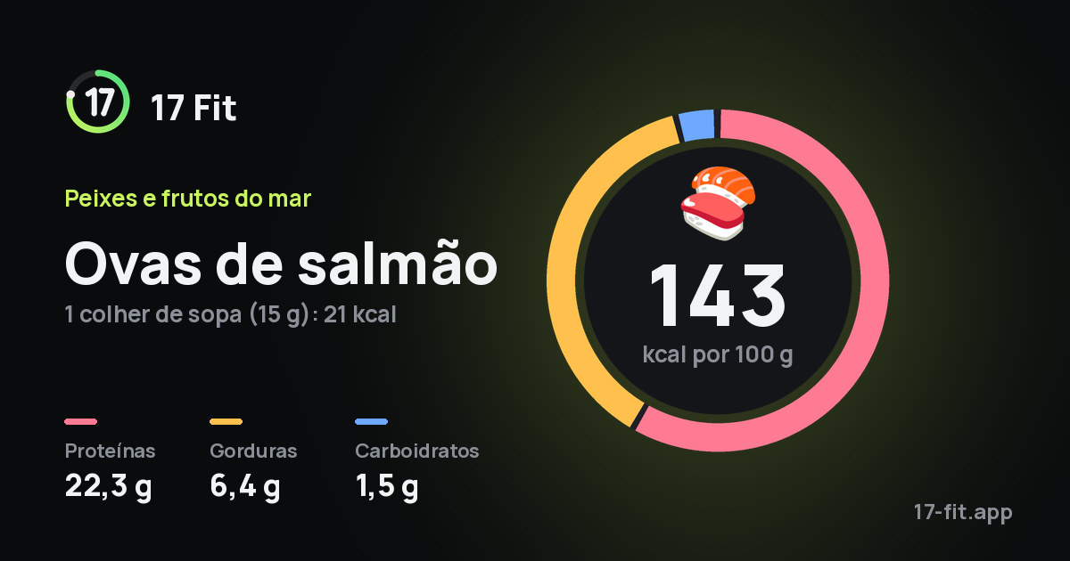 Ovas de salmão: 143 kcal por 100 g, proteínas 22,3 g, gorduras 6,4 g, carboidratos 1,5 g.