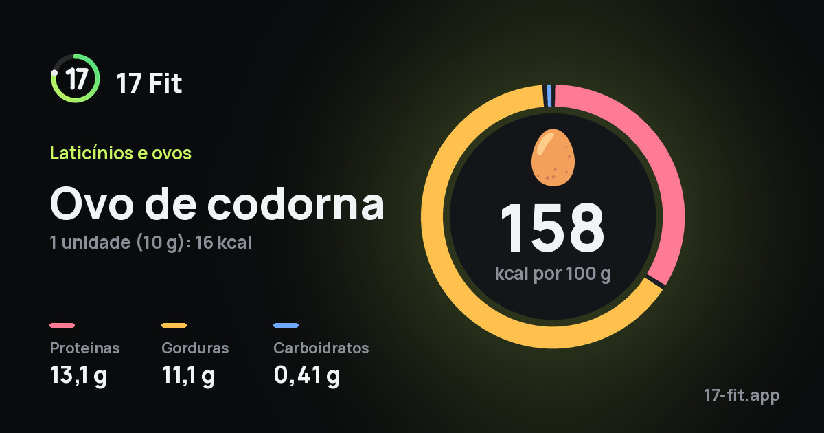Ovo de codorna: 158 kcal por 100 g, proteínas 13,1 g, gorduras 11,1 g, carboidratos 0,41 g.