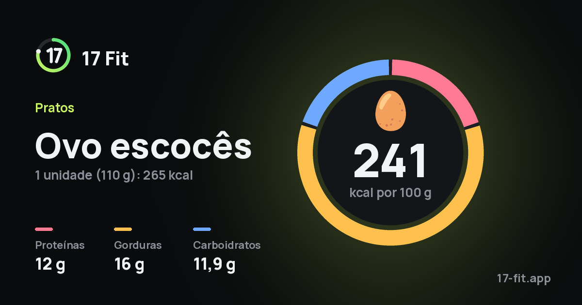 Ovo escocês: 241 kcal por 100 g, proteínas 12 g, gorduras 16 g, carboidratos 11,9 g.